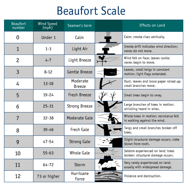 Beaufort Scale